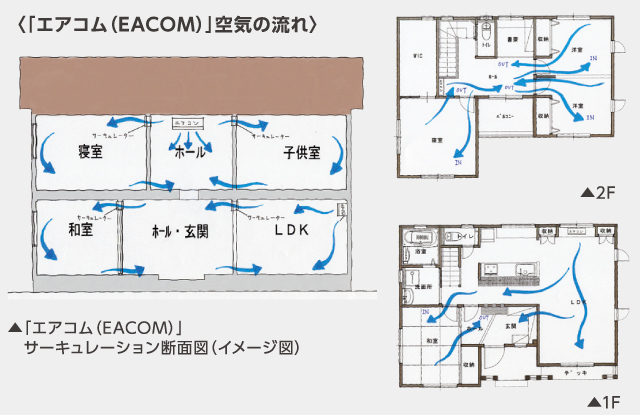 全室冷暖房システム『エアコム(EACOM)』